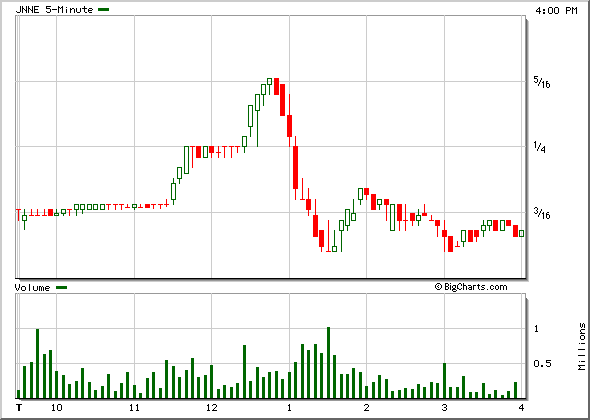 Pump And Dump Chart Pattern